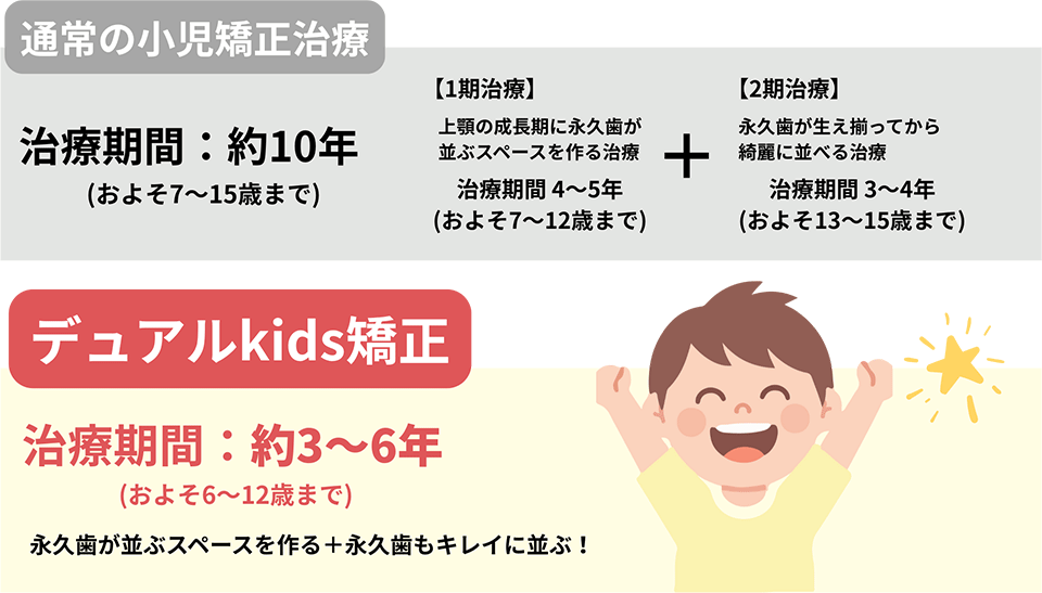 通常の小児矯正治療:治療期間 約10年(およそ7~15歳まで) / デュアルkids矯正:治療期間 約3~6年(およそ6~12歳まで) 永久歯が並ぶスペースを作る! + 永久歯もキレイに並ぶ!