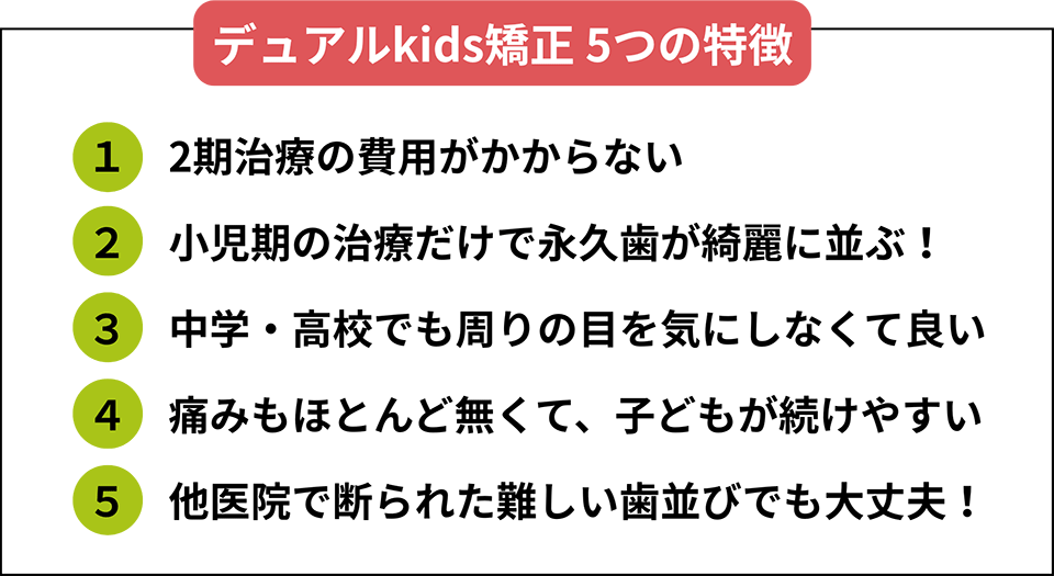 デュアルkids矯正 5つの特徴:(1) 2期治療の費用がかからない / (2) 小児期の治療だけで永久歯が綺麗に並ぶ! / (3) 中学・高校でも周りの目を気にしなくて良い / (4) 痛みもほとんど無くて、子どもが続けやすい / (5) 他医院で断られた難しい歯並びでも大丈夫!