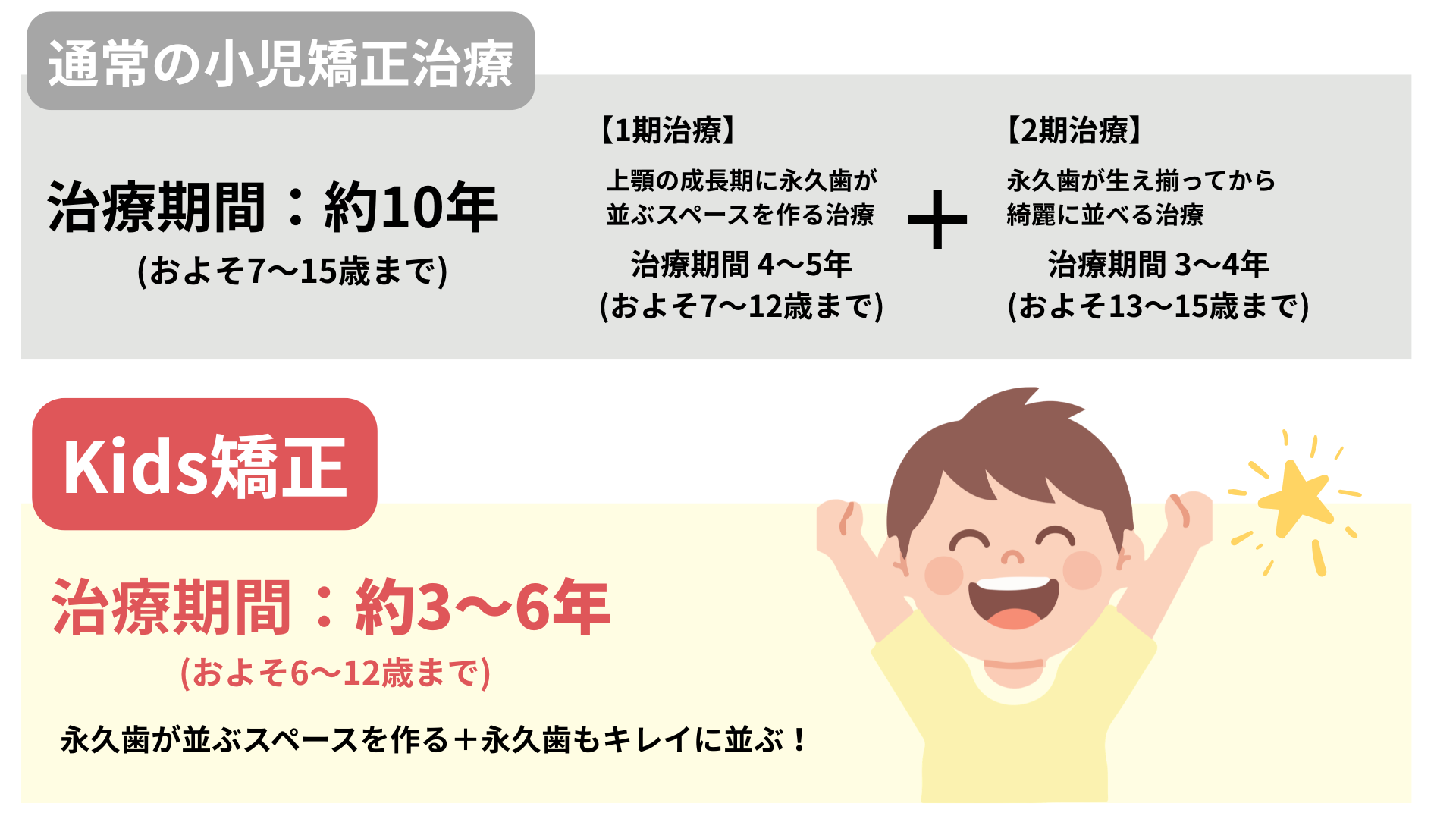 通常の小児矯正治療：治療期間 約10年（およそ7～15歳まで） / kids矯正：治療期間 約3～6年（およそ6～12歳まで） 永久歯が並ぶスペースを作る！ + 永久歯もキレイに並ぶ！