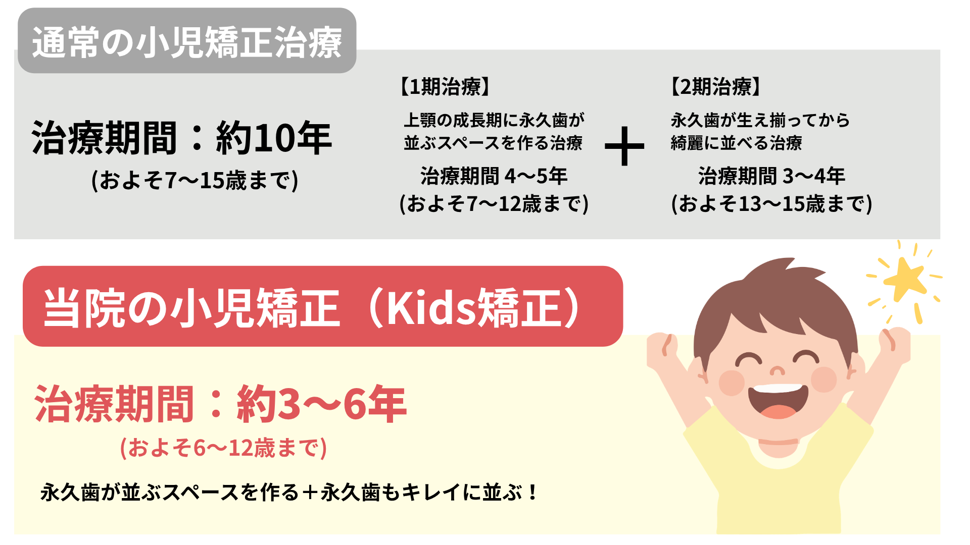 通常の小児矯正治療:治療期間 約10年(およそ7~15歳まで) / kids矯正:治療期間 約3~6年(およそ6~12歳まで) 永久歯が並ぶスペースを作る! + 永久歯もキレイに並ぶ!